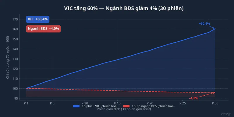 VIC tăng +60% trong khi chỉ số ngành bất động sản giảm 4% — khoảng phân kỳ này tích lũy trong 30 phiên