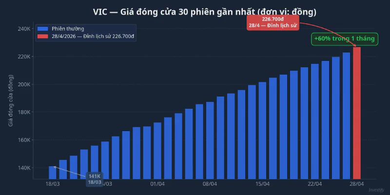 VIC tăng từ 141.000 lên 226.700 đồng trong 30 phiên gần nhất