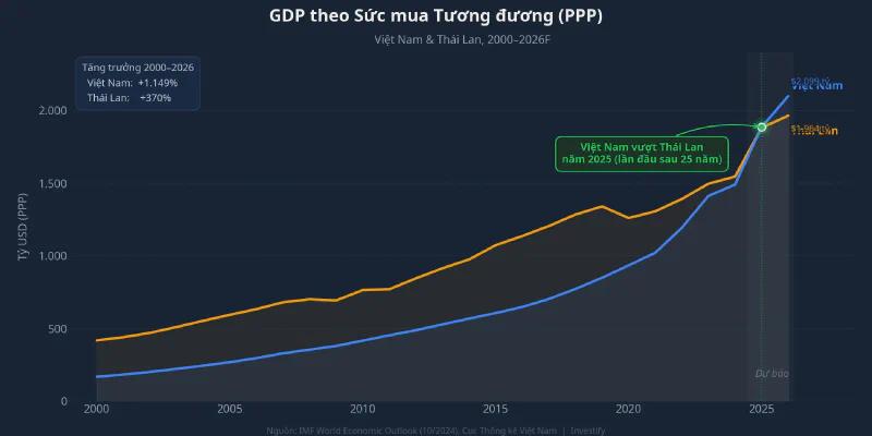 Biểu đồ GDP theo sức mua tương đương Việt Nam và Thái Lan 2000–2026