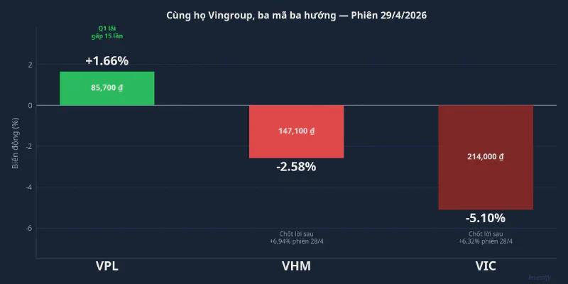 Cùng họ Vingroup, ba mã ba hướng phiên 29/4/2026