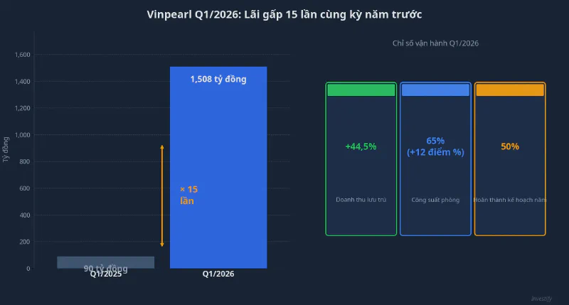 So sánh kết quả Q1 Vinpearl 2025 vs 2026