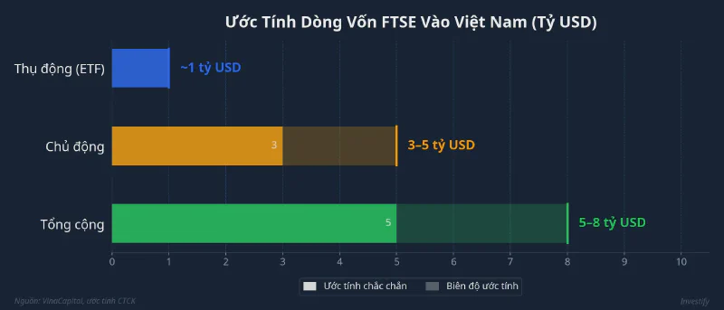 Ước tính dòng vốn FTSE vào Việt Nam, tỷ USD