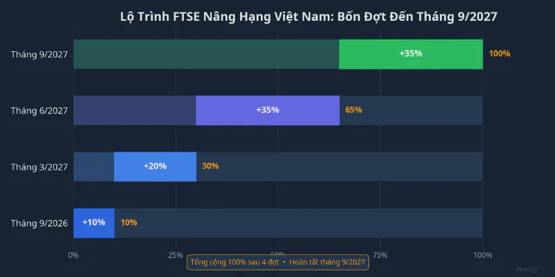 Lộ trình FTSE nâng hạng Việt Nam: Bốn đợt đến tháng 9/2027
