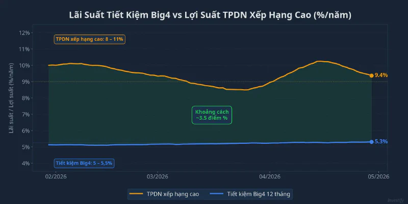 So sánh lãi suất tiết kiệm Big4 và lợi suất TPDN xếp hạng cao