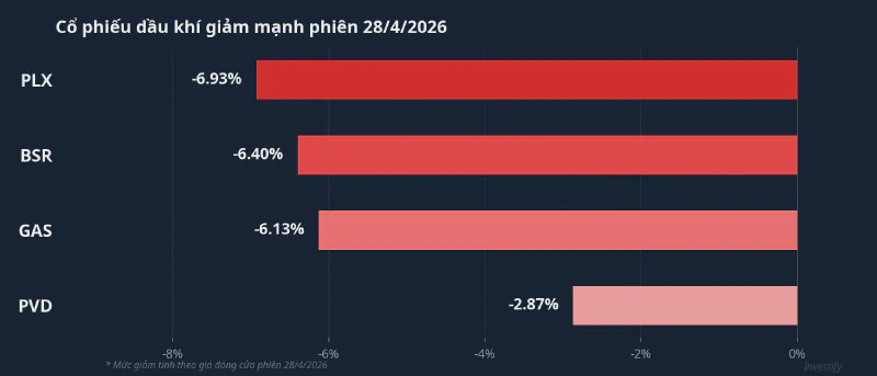 Mức giảm của nhóm cổ phiếu dầu khí phiên 28/4/2026