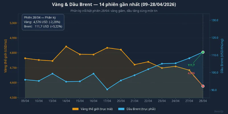 Phân kỳ giữa vàng và dầu Brent — 14 phiên gần nhất