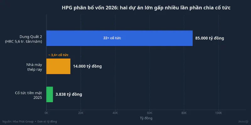 So sánh quy mô vốn đầu tư và phần chia cổ tức tiền mặt 2025