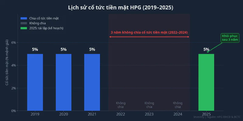 Lịch sử cổ tức tiền mặt HPG 2019–2025