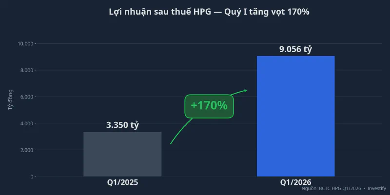 Lợi nhuận sau thuế HPG quý I/2026 tăng 170% so với cùng kỳ