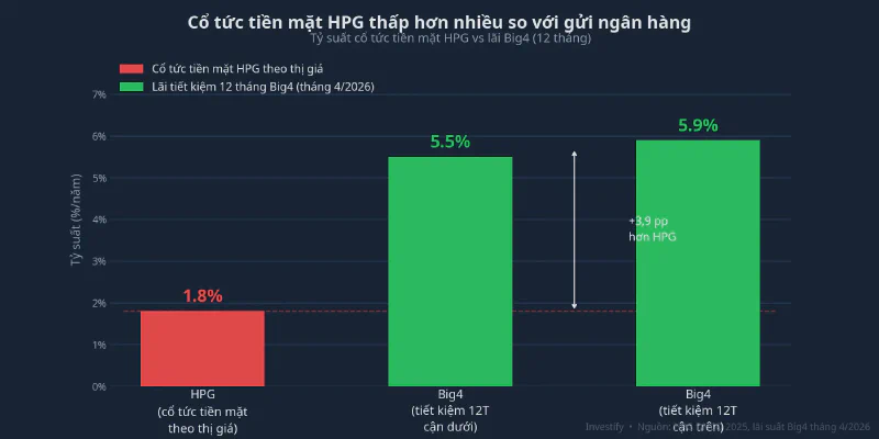 Tỷ suất cổ tức tiền mặt HPG so với lãi tiết kiệm Big4