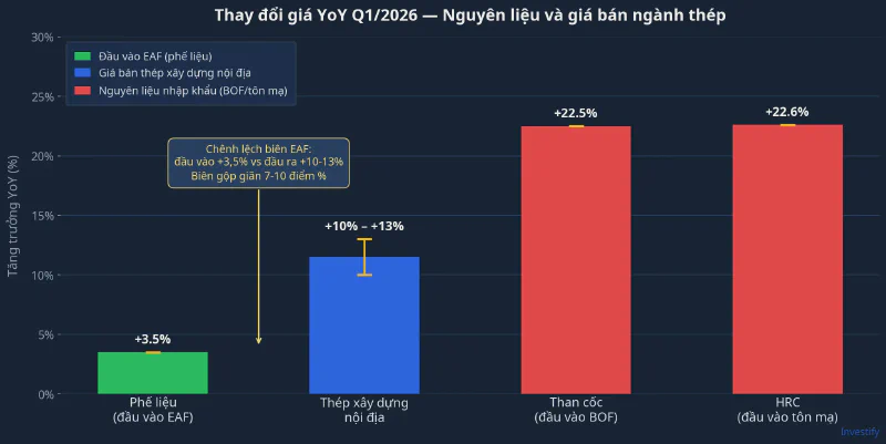 Thay đổi giá nguyên liệu và giá bán thép Q1/2026 so cùng kỳ