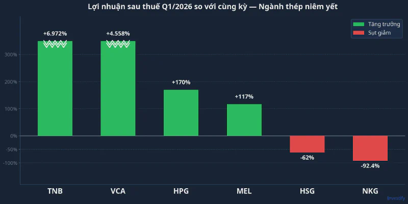 Phân hóa lợi nhuận ngành thép niêm yết Q1/2026