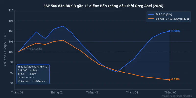 S&P 500 dẫn trước BRK.B gần 12 điểm trong bốn tháng đầu 2026