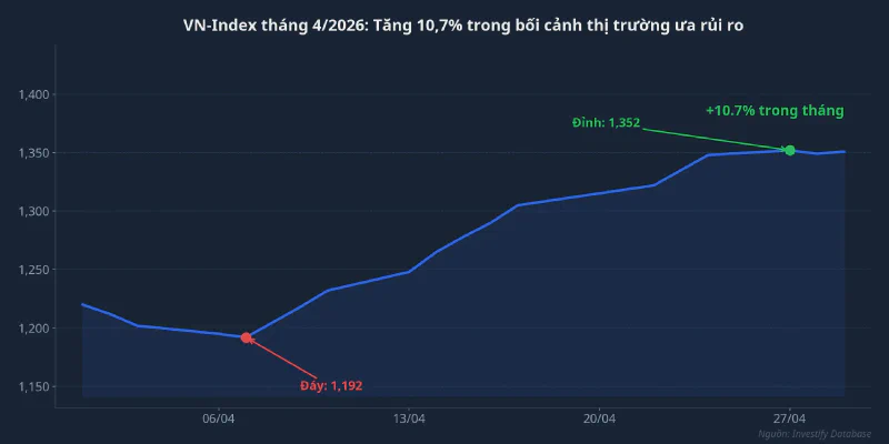 VN-Index tháng 4/2026: tăng 10,7% trong bối cảnh thị trường ưa rủi ro