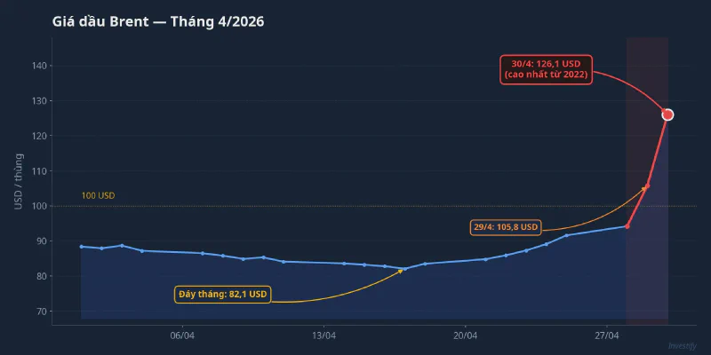 Biểu đồ giá dầu Brent tháng 4/2026, từ đáy 82,1 USD lên 126,1 USD ngày 30/4