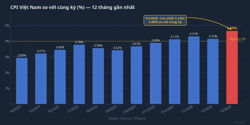 Biểu đồ CPI Việt Nam so với cùng kỳ 12 tháng gần nhất, tháng 3/2026 đạt 4,65%