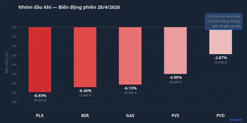 Biểu đồ biến động giá cổ phiếu nhóm dầu khí phiên 28/4/2026, PLX, BSR, GAS, PVS, PVD