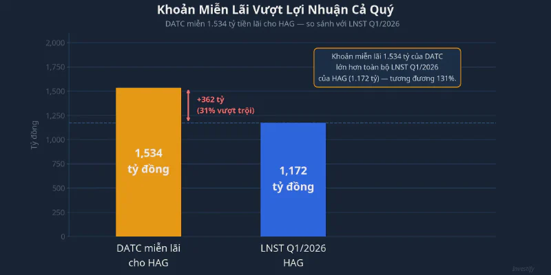 So sánh khoản miễn lãi DATC và LNST Q1/2026 của HAG