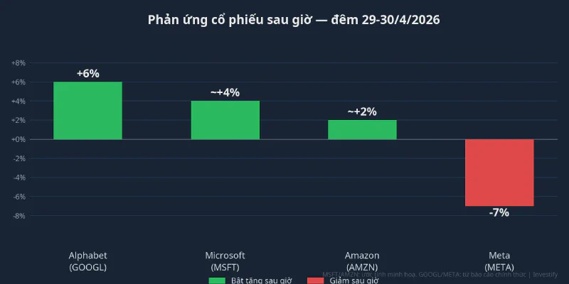 Phản ứng cổ phiếu sau giờ giao dịch đêm 29-30/4/2026
