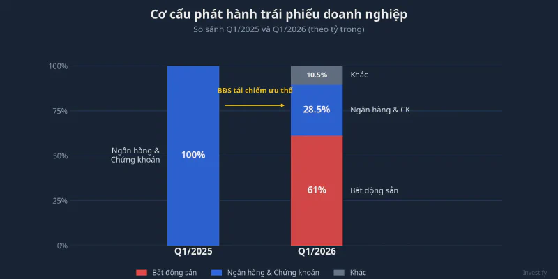 Cơ cấu phát hành trái phiếu doanh nghiệp: so sánh Q1/2025 và Q1/2026 theo ngành