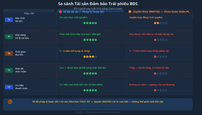 So sánh tài sản đảm bảo trái phiếu BĐS: sổ đỏ pháp lý hoàn tất so với quyền theo hợp đồng hợp tác