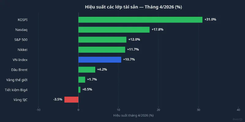 Hiệu suất các lớp tài sản tháng 4/2026
