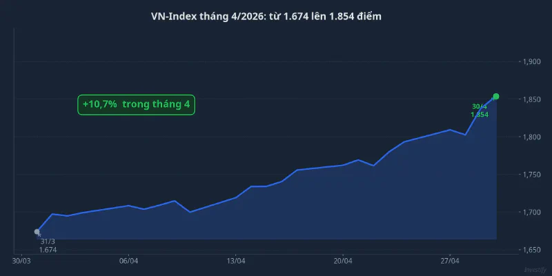 VN-Index tháng 4/2026