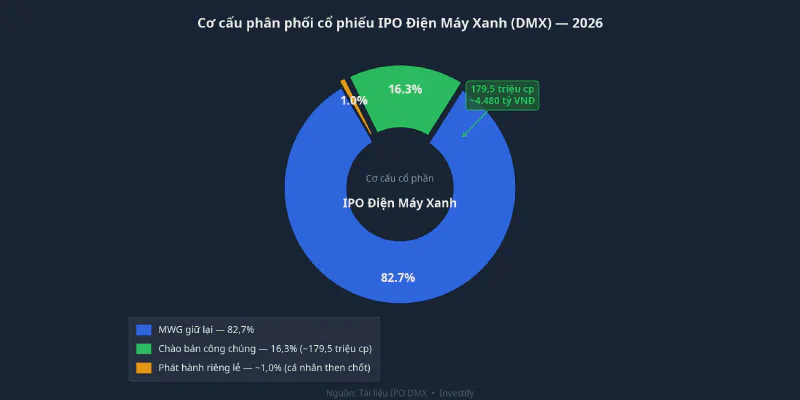 Cơ cấu phân phối cổ phiếu IPO Điện Máy Xanh — MWG vẫn giữ 82,7% sau phát hành