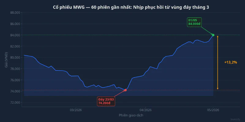 Giá cổ phiếu MWG 60 phiên gần nhất — nhịp phục hồi từ vùng đáy tháng 3