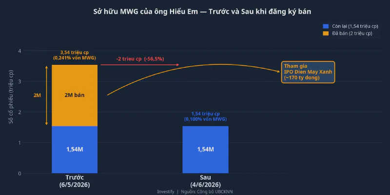 Sở hữu MWG của ông Hiểu Em trước và sau khi đăng ký bán