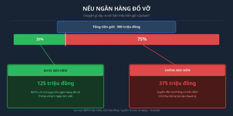 Nếu gửi 500 triệu vào một ngân hàng và ngân hàng đó đổ vỡ