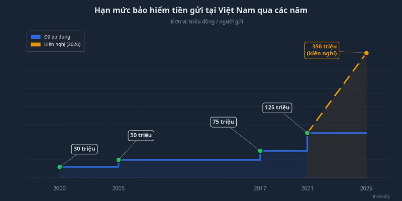 Lịch sử hạn mức bảo hiểm tiền gửi tại Việt Nam từ năm 2000 đến nay