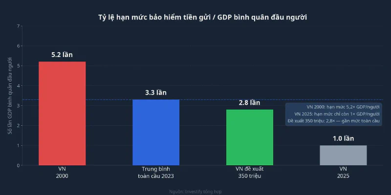 So sánh tỷ lệ hạn mức bảo hiểm tiền gửi so với GDP bình quân đầu người