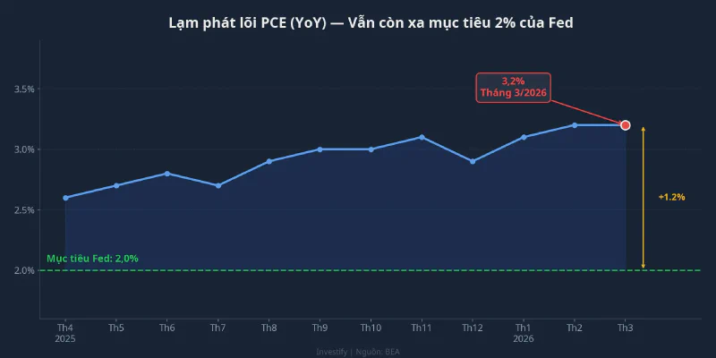 Lạm phát lõi PCE: còn xa mục tiêu 2% của Fed