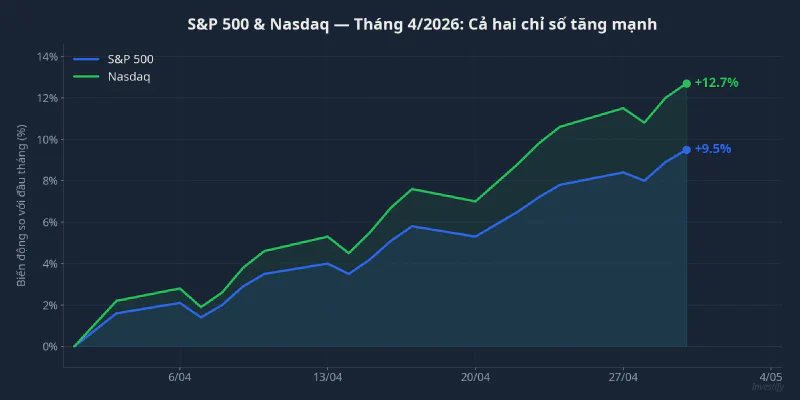 S&P 500 & Nasdaq tháng 4/2026