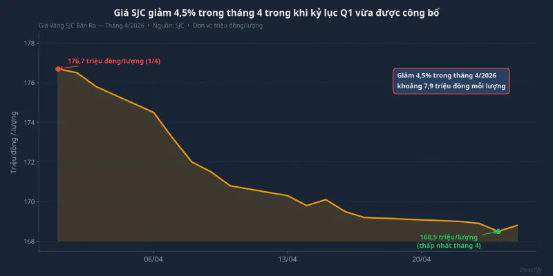 Giá vàng SJC tháng 4/2026: giảm từ 176,7 xuống 168,8 triệu đồng/lượng