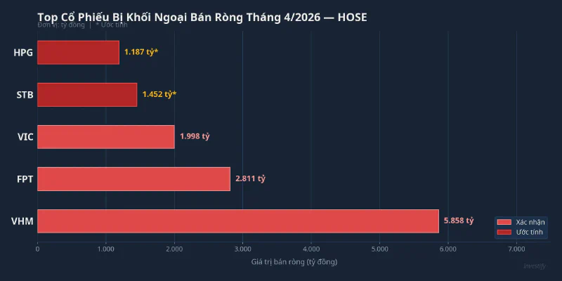 Top cổ phiếu bị khối ngoại bán ròng tháng 4/2026 trên HOSE