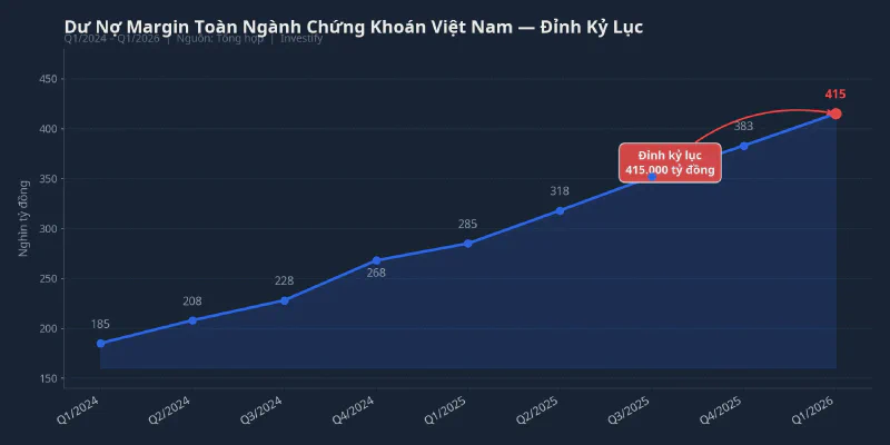 Dư nợ margin toàn ngành chứng khoán Việt Nam tăng liên tục, đỉnh kỷ lục Q1/2026