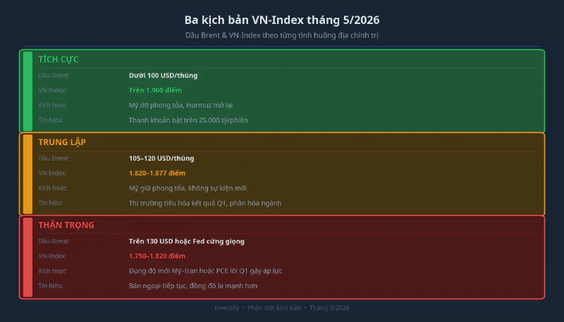 Ba kịch bản VN-Index tháng 5/2026: tích cực, trung lập, thận trọng