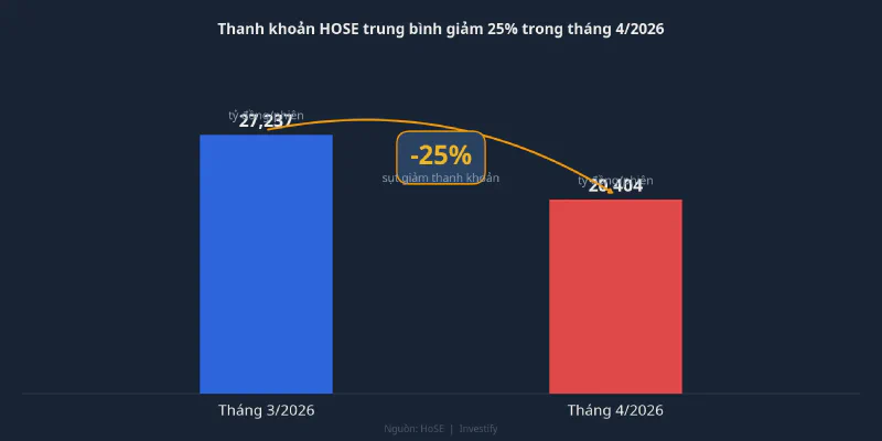 Thanh khoản HOSE trung bình giảm 25% trong tháng 4/2026