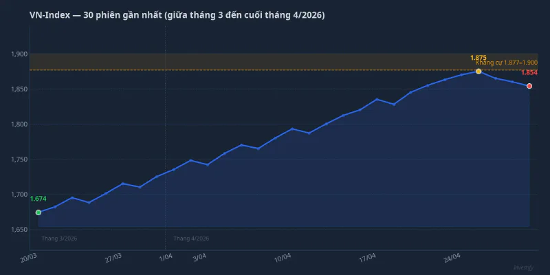 VN-Index 30 phiên gần nhất từ giữa tháng 3 đến cuối tháng 4/2026