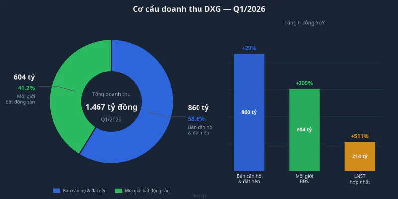 Cơ cấu doanh thu DXG Q1/2026 và tăng trưởng theo từng mảng