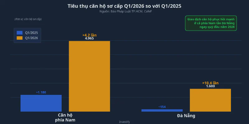Tiêu thụ căn hộ sơ cấp Q1/2026 so với Q1/2025