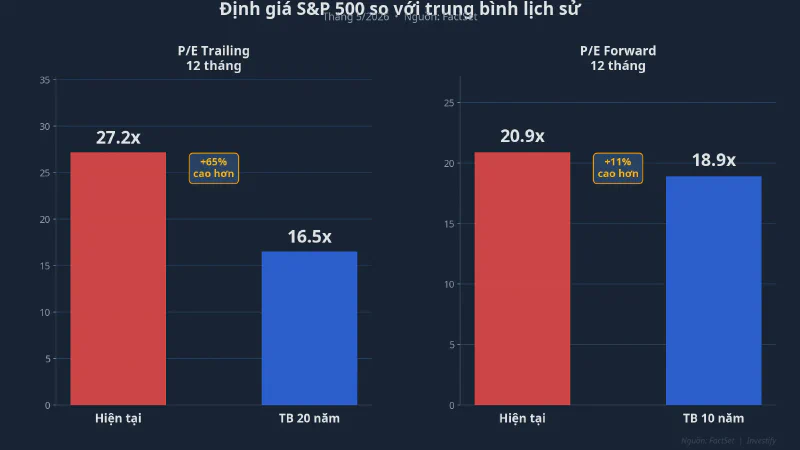 Định giá S&P 500 so với trung bình lịch sử
