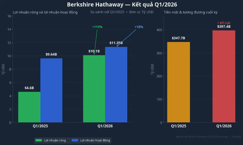 Kết quả Q1/2026 của Berkshire Hathaway: lợi nhuận và tiền mặt