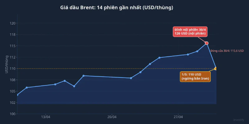 Giá dầu Brent 14 phiên gần nhất: đỉnh nội phiên 30/4 rồi rơi về 110 USD ngày 1/5
