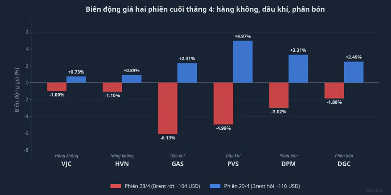 Biến động giá hai phiên cuối tháng 4: hàng không, dầu khí, phân bón phân hoá rõ