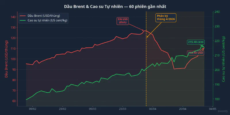 Biểu đồ phân kỳ Brent và cao su tự nhiên trong 60 phiên gần nhất