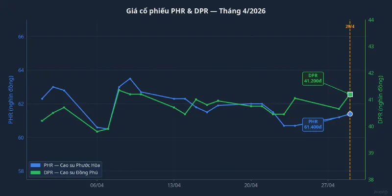 Giá cổ phiếu PHR và DPR tháng 4/2026