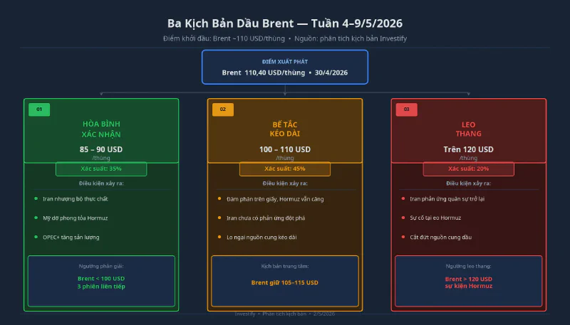 Ba kịch bản dầu Brent tuần 4–9/5/2026